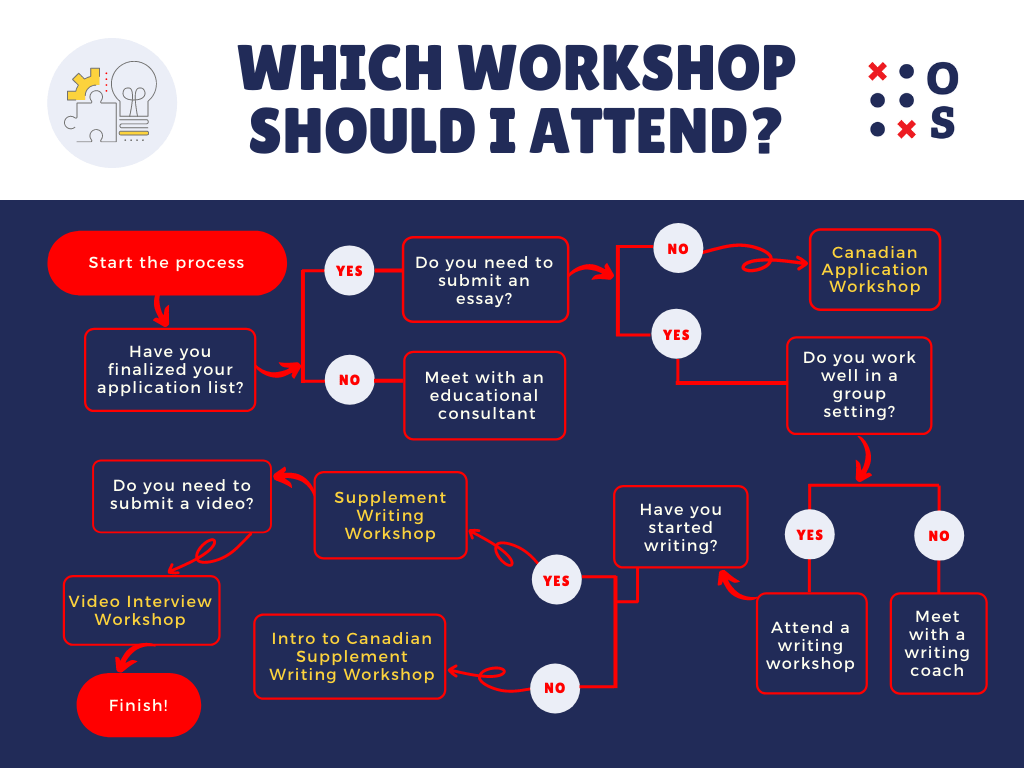 Steps to apply to university